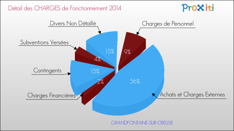 Décomposition des Charges de Fonctionnement 2014 de la commune de GRANDFONTAINE-SUR-CREUSE Charges de Fonctionnement 2014 pour la commune de GRANDFONTAINE-SUR-CREUSE