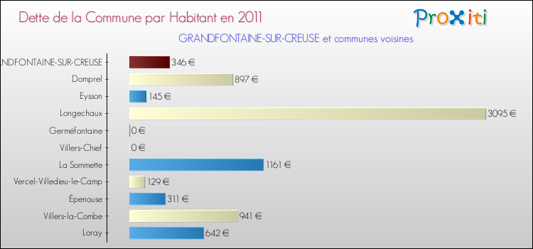 Dette par habitant de la commune en 2011 pour GRANDFONTAINE-SUR-CREUSE et les communes proches Comparaison de la dette par habitant de la commune en 2011 pour GRANDFONTAINE-SUR-CREUSE et les communes voisines