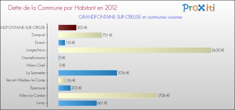 Dette par habitant de la commune en 2012 pour GRANDFONTAINE-SUR-CREUSE et les communes proches Comparaison de la dette par habitant de la commune en 2012 pour GRANDFONTAINE-SUR-CREUSE et les communes voisines