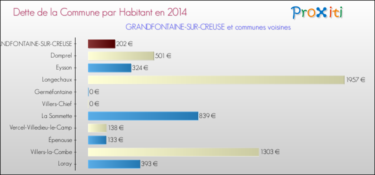 Dette par habitant de la commune en 2014 pour GRANDFONTAINE-SUR-CREUSE et les communes proches Comparaison de la dette par habitant de la commune en 2014 pour GRANDFONTAINE-SUR-CREUSE et les communes voisines