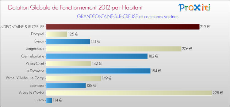 Montant des dotations globales de fonctionnement DGF par Habitant pour GRANDFONTAINE-SUR-CREUSE et les communes proches Comparaison des des dotations globales de fonctionnement DGF par habitant pour GRANDFONTAINE-SUR-CREUSE et les communes voisines