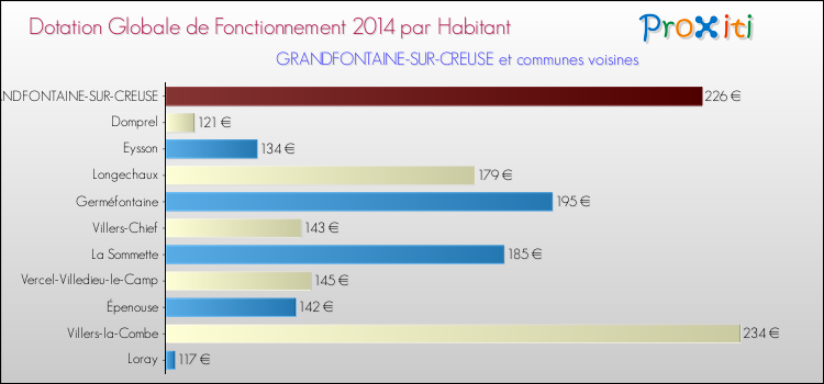 Montant des dotations globales de fonctionnement DGF par Habitant pour GRANDFONTAINE-SUR-CREUSE et les communes proches en 2014. Comparaison des des dotations globales de fonctionnement DGF par habitant pour GRANDFONTAINE-SUR-CREUSE et les communes voisines en 2014.