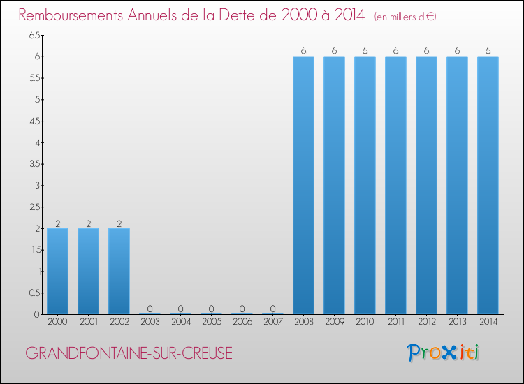 Evolution de l'annuité de la dette pour la commune de GRANDFONTAINE-SUR-CREUSE de 2000 à 2014 Annuités de la dette pour GRANDFONTAINE-SUR-CREUSE de 2000 à 2014