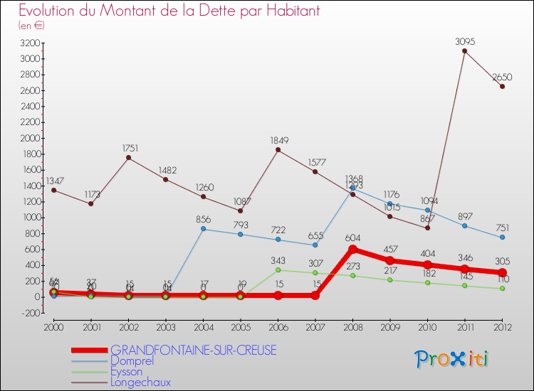 Evolution de la dette par habitant pour la commune de GRANDFONTAINE-SUR-CREUSE et les communes proches de 2000 à 2012 Comparaison de la dette par habitant pour GRANDFONTAINE-SUR-CREUSE et les communes voisines de 2000 à 2012