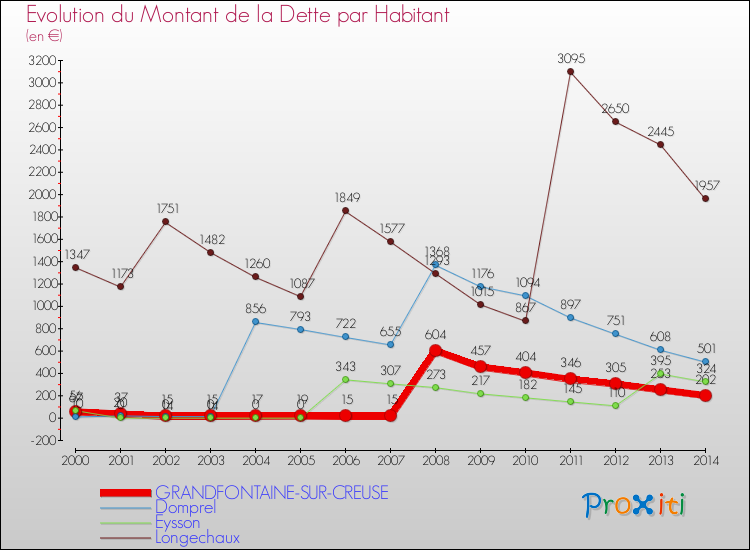 Evolution de la dette par habitant pour la commune de GRANDFONTAINE-SUR-CREUSE et les communes proches de 2000 à 2014 Comparaison de la dette par habitant pour GRANDFONTAINE-SUR-CREUSE et les communes voisines de 2000 à 2014
