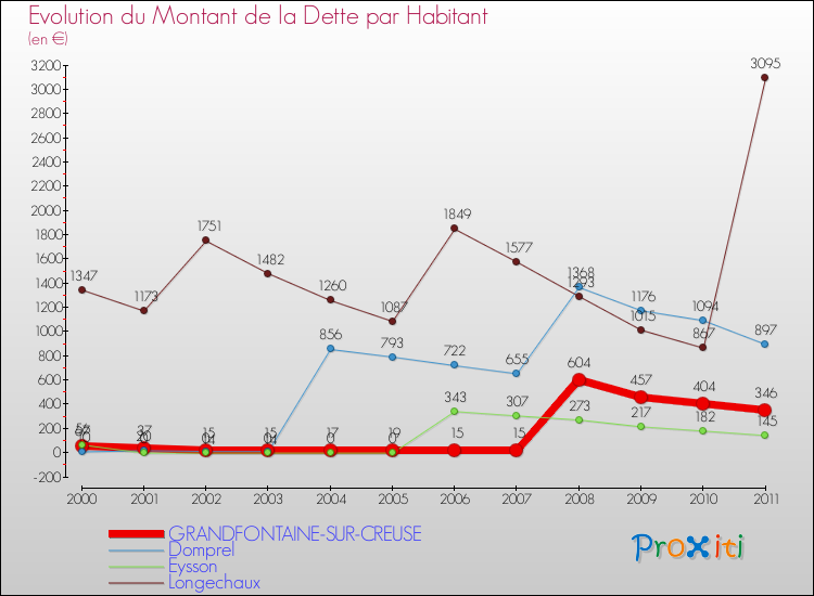 Evolution de la dette par habitant pour la commune de GRANDFONTAINE-SUR-CREUSE et les communes proches Comparaison de la dette par habitant pour GRANDFONTAINE-SUR-CREUSE et les communes voisines