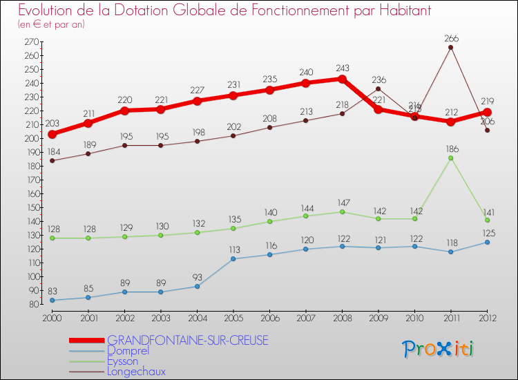Evolution et montant de la dotation globale de fonctionnement par Habitant pour GRANDFONTAINE-SUR-CREUSE et les communes proches Comparaison des dotations globales de fonctionnement par habitant pour GRANDFONTAINE-SUR-CREUSE et les communes voisines