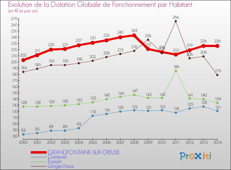 Evolution et montant de la dotation globale de fonctionnement par Habitant pour GRANDFONTAINE-SUR-CREUSE et les communes proches de 2000 à 2014. Comparaison des dotations globales de fonctionnement par habitant pour GRANDFONTAINE-SUR-CREUSE et les communes voisines de 2000 à 2014.
