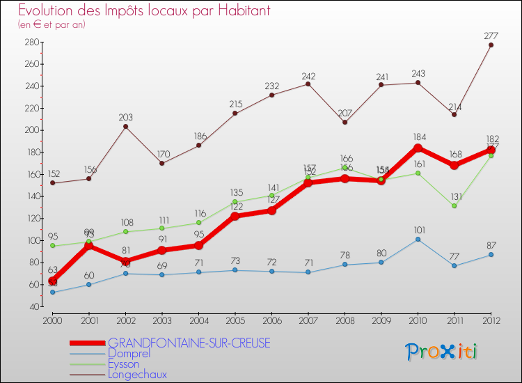 Evolution et montant des impôts locaux par Habitant pour GRANDFONTAINE-SUR-CREUSE et les communes proches Comparaison des impôts locaux par habitant pour GRANDFONTAINE-SUR-CREUSE et les communes voisines
