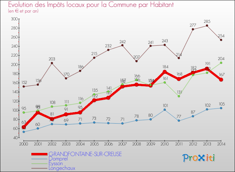 Evolution et montant des impôts locaux par Habitant pour GRANDFONTAINE-SUR-CREUSE et les communes proches de 2000 à 2014 Comparaison des impôts locaux par habitant pour GRANDFONTAINE-SUR-CREUSE et les communes voisines de 2000 à 2014