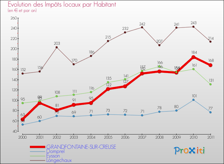 Evolution et montant des impôts locaux par Habitant pour GRANDFONTAINE-SUR-CREUSE et les communes proches Comparaison des impôts locaux par habitant pour GRANDFONTAINE-SUR-CREUSE et les communes voisines