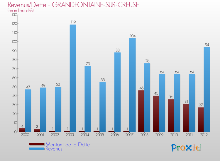 Evolution comparée de la dette et des revenus pour la commune de GRANDFONTAINE-SUR-CREUSE de 2000 à 2012 Comparaison de la dette et des revenus pour GRANDFONTAINE-SUR-CREUSE de 2000 à 2012
