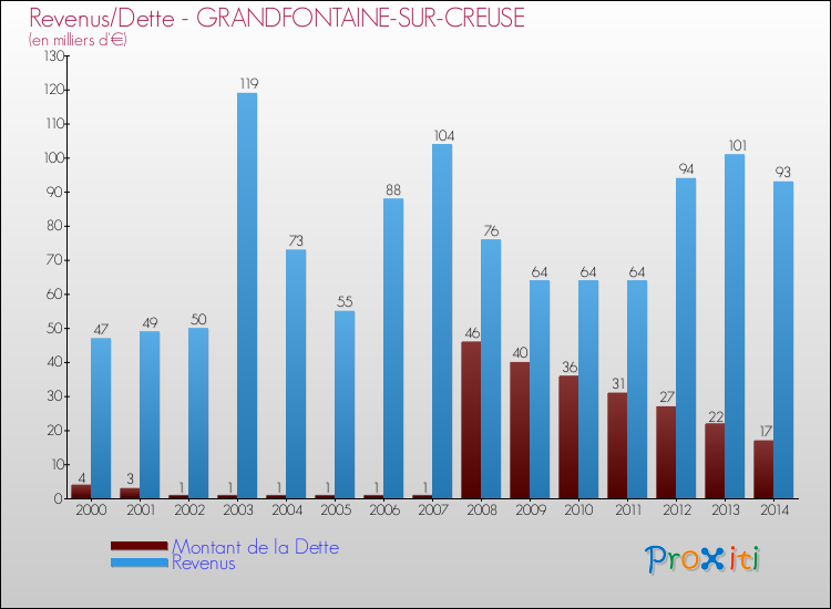 Evolution comparée de la dette et des revenus pour la commune de GRANDFONTAINE-SUR-CREUSE de 2000 à 2014 Comparaison de la dette et des revenus pour GRANDFONTAINE-SUR-CREUSE de 2000 à 2014
