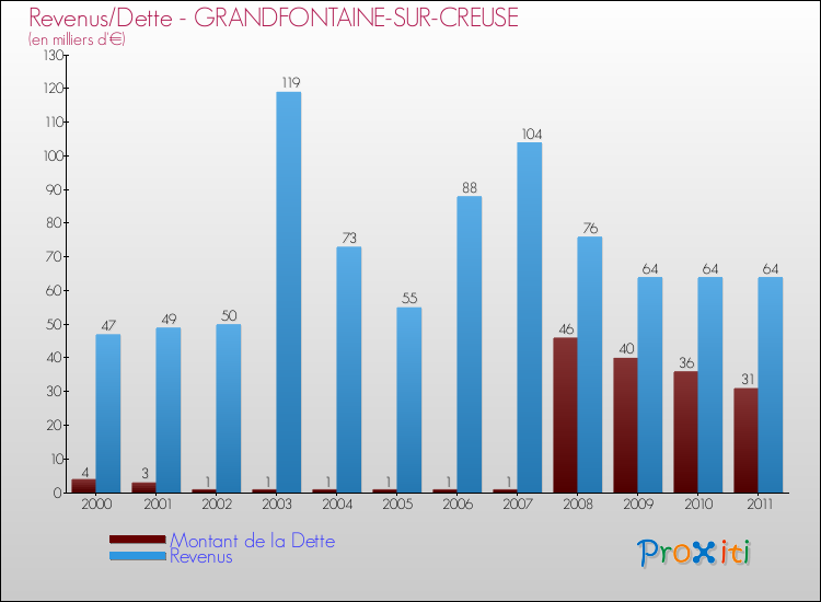 Evolution comparée de la dette et des revenus pour la commune de GRANDFONTAINE-SUR-CREUSE de 2000 à 2011 Comparaison de la dette et des revenus pour GRANDFONTAINE-SUR-CREUSE de 2000 à 2011