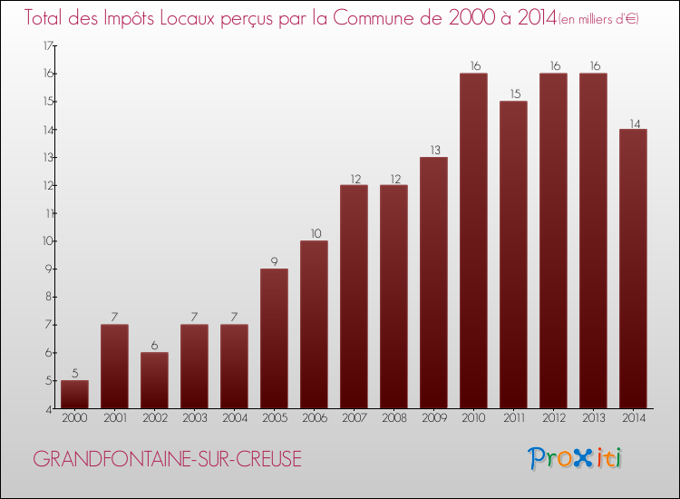Evolution des Impôts Locaux pour la commune de GRANDFONTAINE-SUR-CREUSE de 2000 à 2014 Evolution des Impôts Locaux pour GRANDFONTAINE-SUR-CREUSE de 2000 à 2014