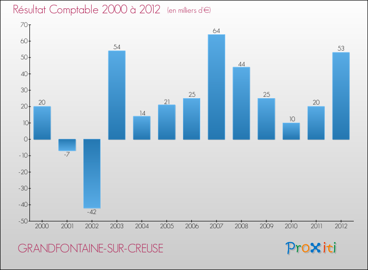 Evolution du résultat comptable pour la commune de GRANDFONTAINE-SUR-CREUSE de 2000 à 2012 Evolution du résultat comptable pour GRANDFONTAINE-SUR-CREUSE de 2000 à 2012