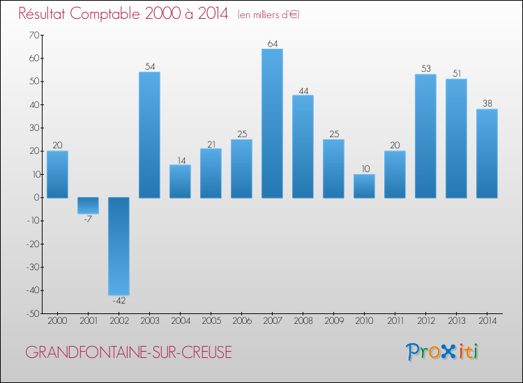 Evolution du résultat comptable pour la commune de GRANDFONTAINE-SUR-CREUSE de 2000 à 2014 Evolution du résultat comptable pour GRANDFONTAINE-SUR-CREUSE de 2000 à 2014