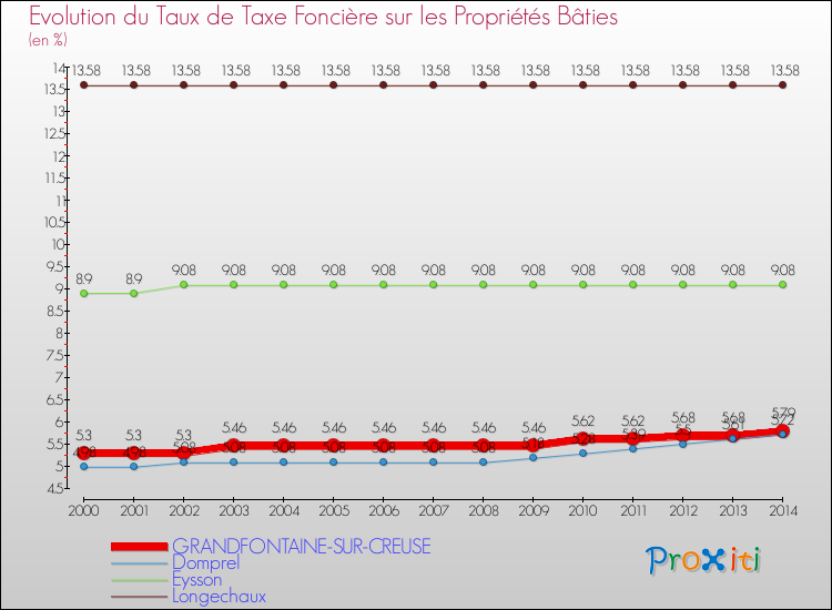 Evolution du taux de la taxe foncière sur le bati pour GRANDFONTAINE-SUR-CREUSE et les communes proches de 2000 à 2014 Comparaison des taux de taxe foncière sur le bati pour GRANDFONTAINE-SUR-CREUSE et les communes voisines de 2000 à 2014