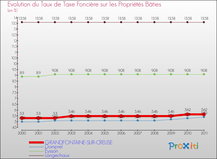 Evolution du taux de la taxe foncière sur le bati pour GRANDFONTAINE-SUR-CREUSE et les communes proches Comparaison des taux de taxe foncière sur le bati pour GRANDFONTAINE-SUR-CREUSE et les communes voisines