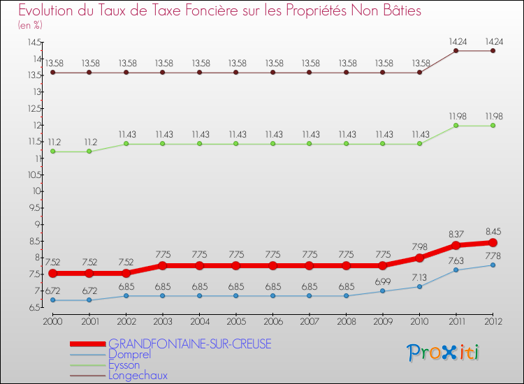 Evolution du taux de la taxe foncière sur les immeubles et terrains non batis pour GRANDFONTAINE-SUR-CREUSE et les communes proches de 2000 à 2012 Comparaison des taux de la taxe foncière sur les immeubles et terrains non batis pour GRANDFONTAINE-SUR-CREUSE et les communes voisines de 2000 à 2012