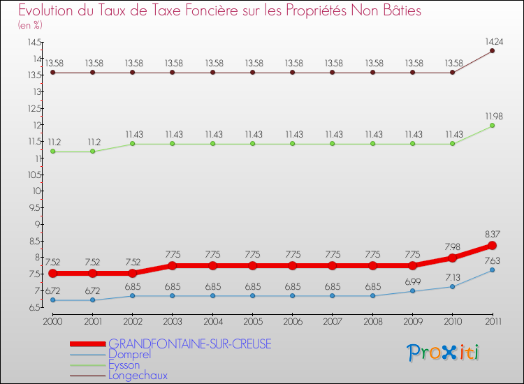 Evolution du taux de la taxe foncière sur les immeubles et terrains non batis pour GRANDFONTAINE-SUR-CREUSE et les communes proches Comparaison des taux de la taxe foncière sur les immeubles et terrains non batis pour GRANDFONTAINE-SUR-CREUSE et les communes voisines