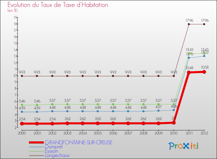 Evolution du taux de la taxe d'habitation pour GRANDFONTAINE-SUR-CREUSE et les communes proches Comparaison des taux de la taxe d'habitation pour GRANDFONTAINE-SUR-CREUSE et les communes voisines