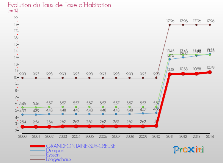 Evolution du taux de la taxe d'habitation pour GRANDFONTAINE-SUR-CREUSE et les communes proches de 2000 à 2014 Comparaison des taux de la taxe d'habitation pour GRANDFONTAINE-SUR-CREUSE et les communes voisines de 2000 à 2014