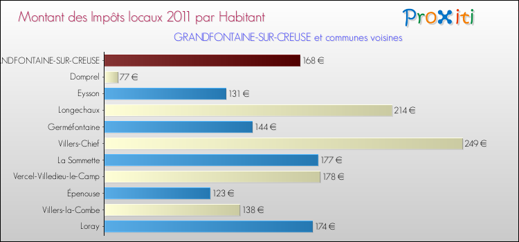 Montant des impôts locaux par Habitant pour GRANDFONTAINE-SUR-CREUSE et les communes proches Comparaison des impôts locaux par habitant pour GRANDFONTAINE-SUR-CREUSE et les communes voisines