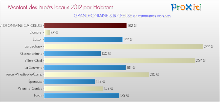 Montant des impôts locaux par Habitant pour GRANDFONTAINE-SUR-CREUSE et les communes proches Comparaison des impôts locaux par habitant pour GRANDFONTAINE-SUR-CREUSE et les communes voisines