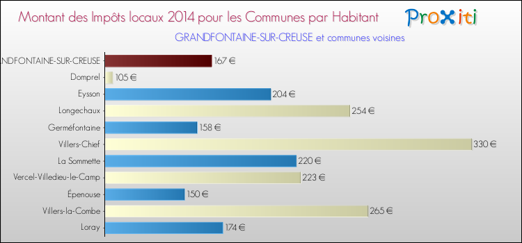 Montant des impôts locaux par Habitant pour GRANDFONTAINE-SUR-CREUSE et les communes proches en 2014 Comparaison des impôts locaux par habitant pour GRANDFONTAINE-SUR-CREUSE et les communes voisines en 2014