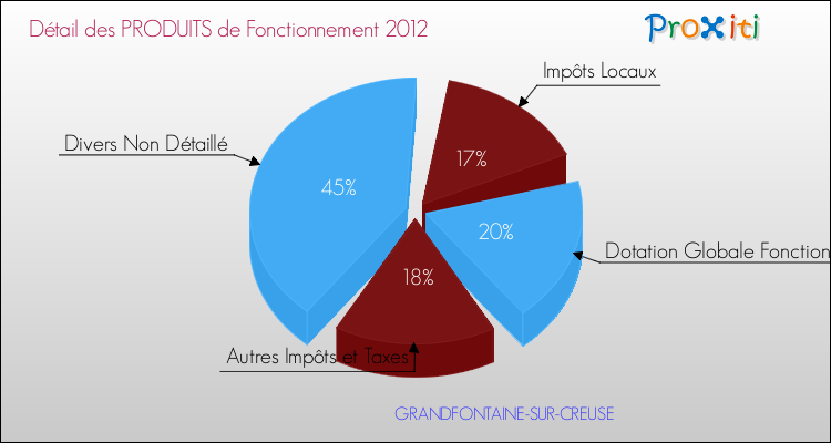 Décomposition du Budget de Fonctionnement 2012 de la commune de GRANDFONTAINE-SUR-CREUSE Budget de Fonctionnement 2012 pour la commune de GRANDFONTAINE-SUR-CREUSE