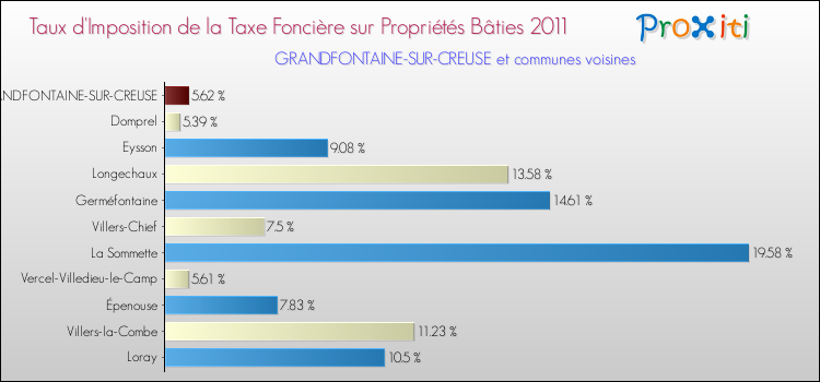 Taux d'imposition de la taxe foncière sur le bati 2011 pour GRANDFONTAINE-SUR-CREUSE et les communes proches Comparaison des taux d'imposition de la taxe foncière sur le bati 2011 pour GRANDFONTAINE-SUR-CREUSE et les communes voisines