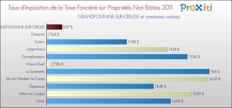 Taux d'imposition de la taxe foncière sur les immeubles et terrains non batis 2011 pour GRANDFONTAINE-SUR-CREUSE et les communes proches Comparaison des taux d'imposition de la taxe foncière sur les immeubles et terrains non batis 2011 pour GRANDFONTAINE-SUR-CREUSE et les communes voisines