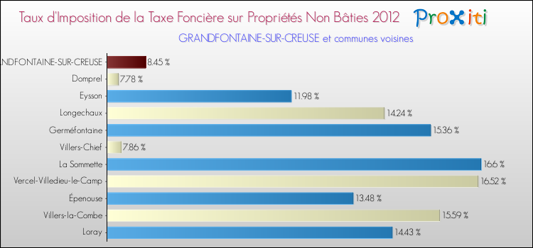 Taux d'imposition de la taxe foncière sur les immeubles et terrains non batis 2012 pour GRANDFONTAINE-SUR-CREUSE et les communes proches Comparaison des taux d'imposition de la taxe foncière sur les immeubles et terrains non batis 2012 pour GRANDFONTAINE-SUR-CREUSE et les communes voisines
