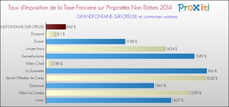Taux d'imposition de la taxe foncière sur les immeubles et terrains non batis 2014 pour GRANDFONTAINE-SUR-CREUSE et les communes proches Comparaison des taux d'imposition de la taxe foncière sur les immeubles et terrains non batis 2014 pour GRANDFONTAINE-SUR-CREUSE et les communes voisines