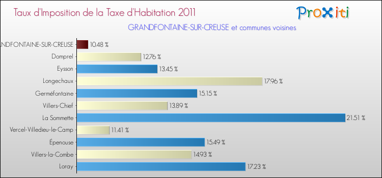 Taux d'imposition de la taxe d'habitation 2011 pour GRANDFONTAINE-SUR-CREUSE et les communes proches Comparaison des taux d'imposition de la taxe d'habitation 2011 pour GRANDFONTAINE-SUR-CREUSE et les communes voisines
