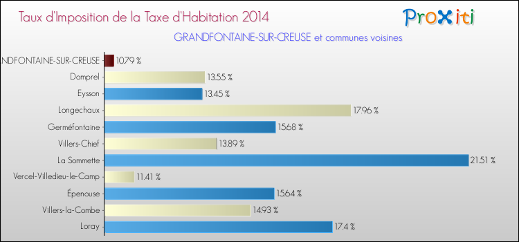 Taux d'imposition de la taxe d'habitation 2014 pour GRANDFONTAINE-SUR-CREUSE et les communes proches Comparaison des taux d'imposition de la taxe d'habitation 2014 pour GRANDFONTAINE-SUR-CREUSE et les communes voisines