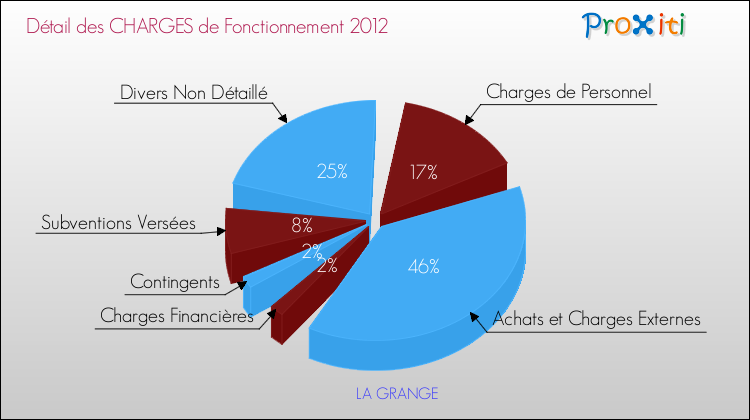 Décomposition des Charges de Fonctionnement 2012 de la commune de LA GRANGE Charges de Fonctionnement 2012 pour la commune de LA GRANGE