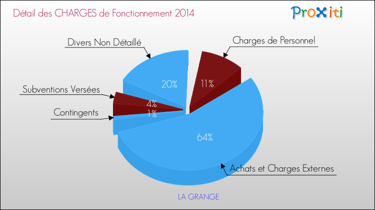 Décomposition des Charges de Fonctionnement 2014 de la commune de LA GRANGE Charges de Fonctionnement 2014 pour la commune de LA GRANGE