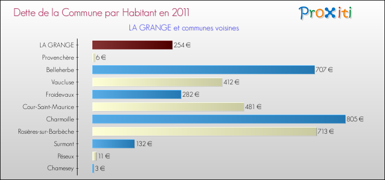 Dette par habitant de la commune en 2011 pour LA GRANGE et les communes proches Comparaison de la dette par habitant de la commune en 2011 pour LA GRANGE et les communes voisines