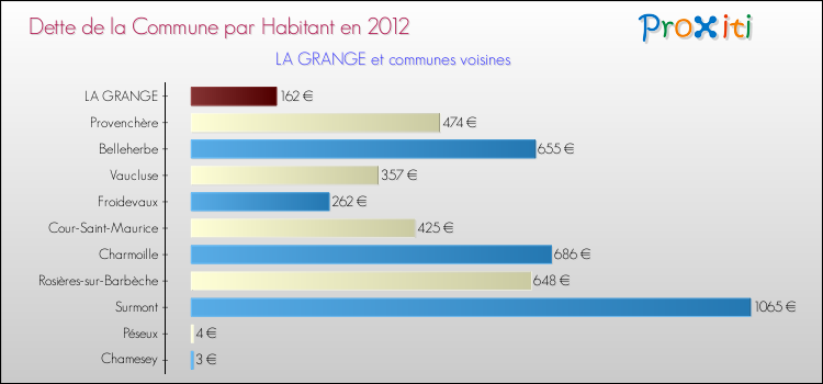 Dette par habitant de la commune en 2012 pour LA GRANGE et les communes proches Comparaison de la dette par habitant de la commune en 2012 pour LA GRANGE et les communes voisines