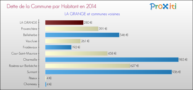 Dette par habitant de la commune en 2014 pour LA GRANGE et les communes proches Comparaison de la dette par habitant de la commune en 2014 pour LA GRANGE et les communes voisines