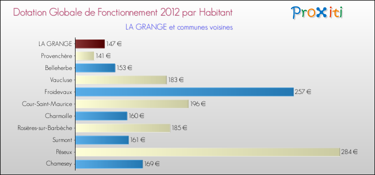 Montant des dotations globales de fonctionnement DGF par Habitant pour LA GRANGE et les communes proches Comparaison des des dotations globales de fonctionnement DGF par habitant pour LA GRANGE et les communes voisines