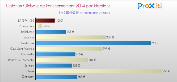 Montant des dotations globales de fonctionnement DGF par Habitant pour LA GRANGE et les communes proches en 2014. Comparaison des des dotations globales de fonctionnement DGF par habitant pour LA GRANGE et les communes voisines en 2014.
