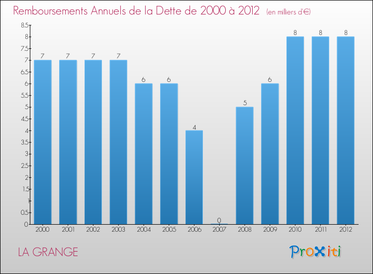 Evolution de l'annuité de la dette pour la commune de LA GRANGE de 2000 à 2012 Annuités de la dette pour LA GRANGE de 2000 à 2012