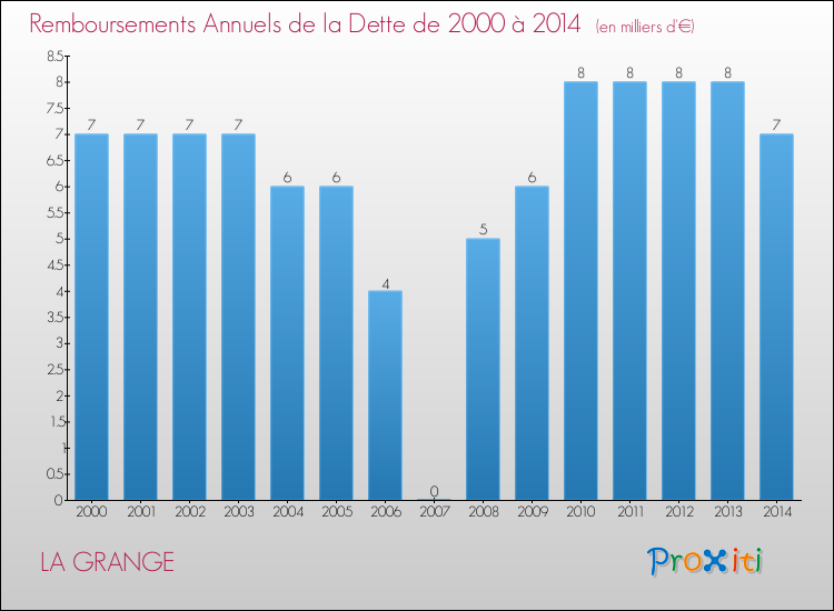 Evolution de l'annuité de la dette pour la commune de LA GRANGE de 2000 à 2014 Annuités de la dette pour LA GRANGE de 2000 à 2014