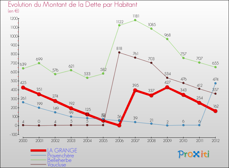 Evolution de la dette par habitant pour la commune de LA GRANGE et les communes proches de 2000 à 2012 Comparaison de la dette par habitant pour LA GRANGE et les communes voisines de 2000 à 2012