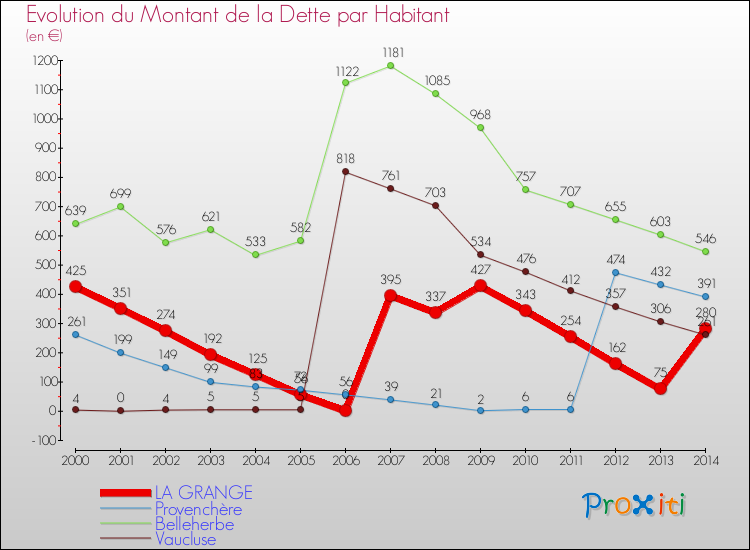 Evolution de la dette par habitant pour la commune de LA GRANGE et les communes proches de 2000 à 2014 Comparaison de la dette par habitant pour LA GRANGE et les communes voisines de 2000 à 2014