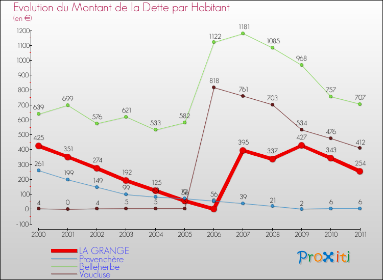 Evolution de la dette par habitant pour la commune de LA GRANGE et les communes proches Comparaison de la dette par habitant pour LA GRANGE et les communes voisines