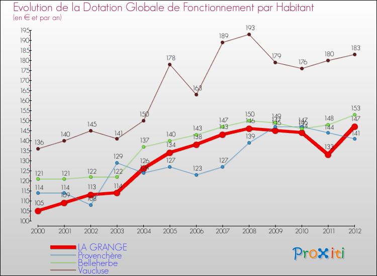 Evolution et montant de la dotation globale de fonctionnement par Habitant pour LA GRANGE et les communes proches Comparaison des dotations globales de fonctionnement par habitant pour LA GRANGE et les communes voisines
